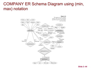 Slide 3- 44
COMPANY ER Schema Diagram using (min,
max) notation
 
