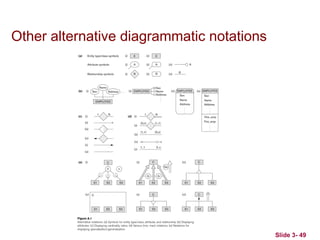 Slide 3- 49
Other alternative diagrammatic notations
 