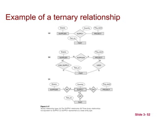 Slide 3- 52
Example of a ternary relationship
 