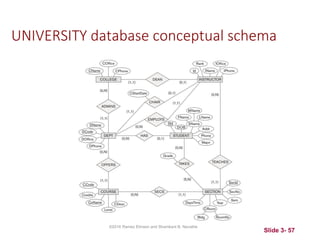 UNIVERSITY database conceptual schema
Slide 3- 57
©2016 Ramez Elmasri and Shamkant B. Navathe
 