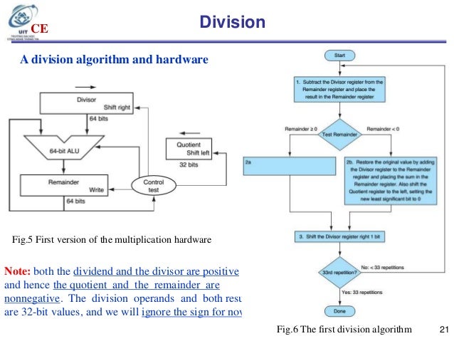 Chapter 03 arithmetic for computers