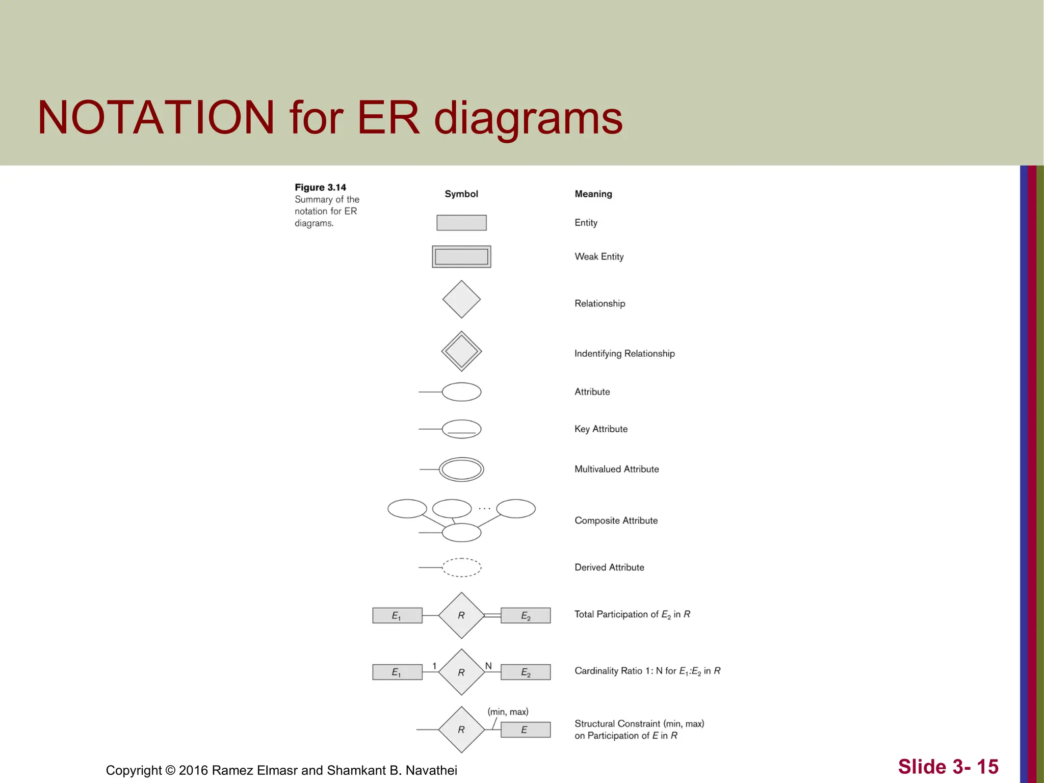 Copyright © 2016 Ramez Elmasr and Shamkant B. Navathei Slide 3- 15
NOTATION for ER diagrams
 