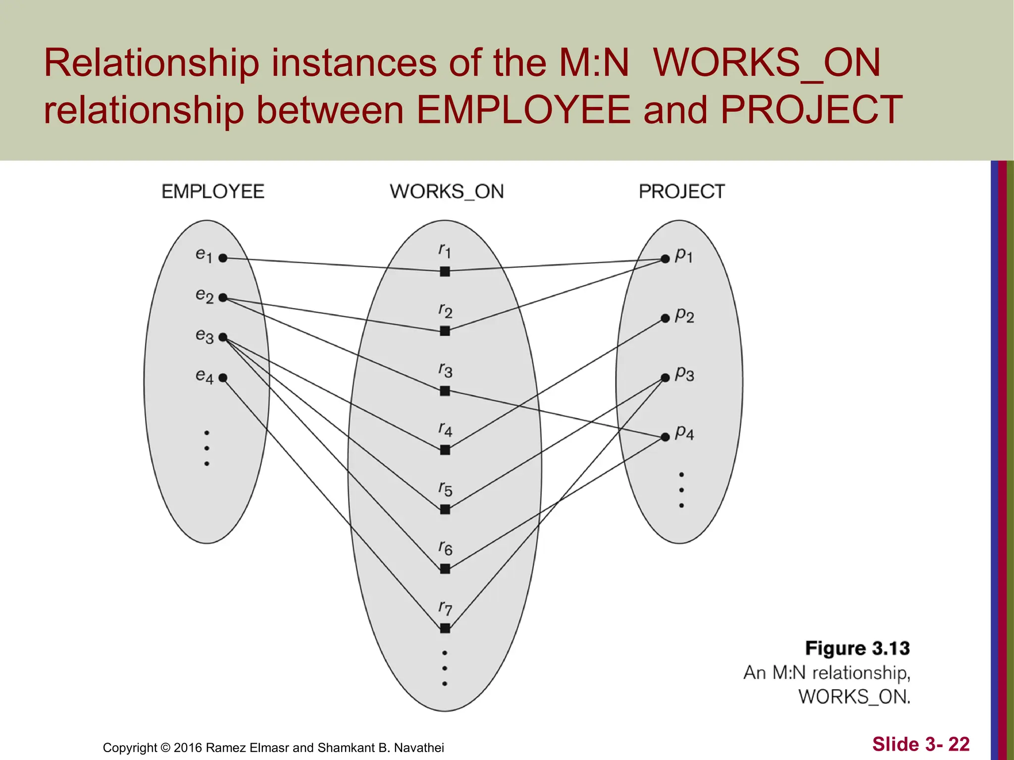 Copyright © 2016 Ramez Elmasr and Shamkant B. Navathei Slide 3- 22
Relationship instances of the M:N WORKS_ON
relationship between EMPLOYEE and PROJECT
 