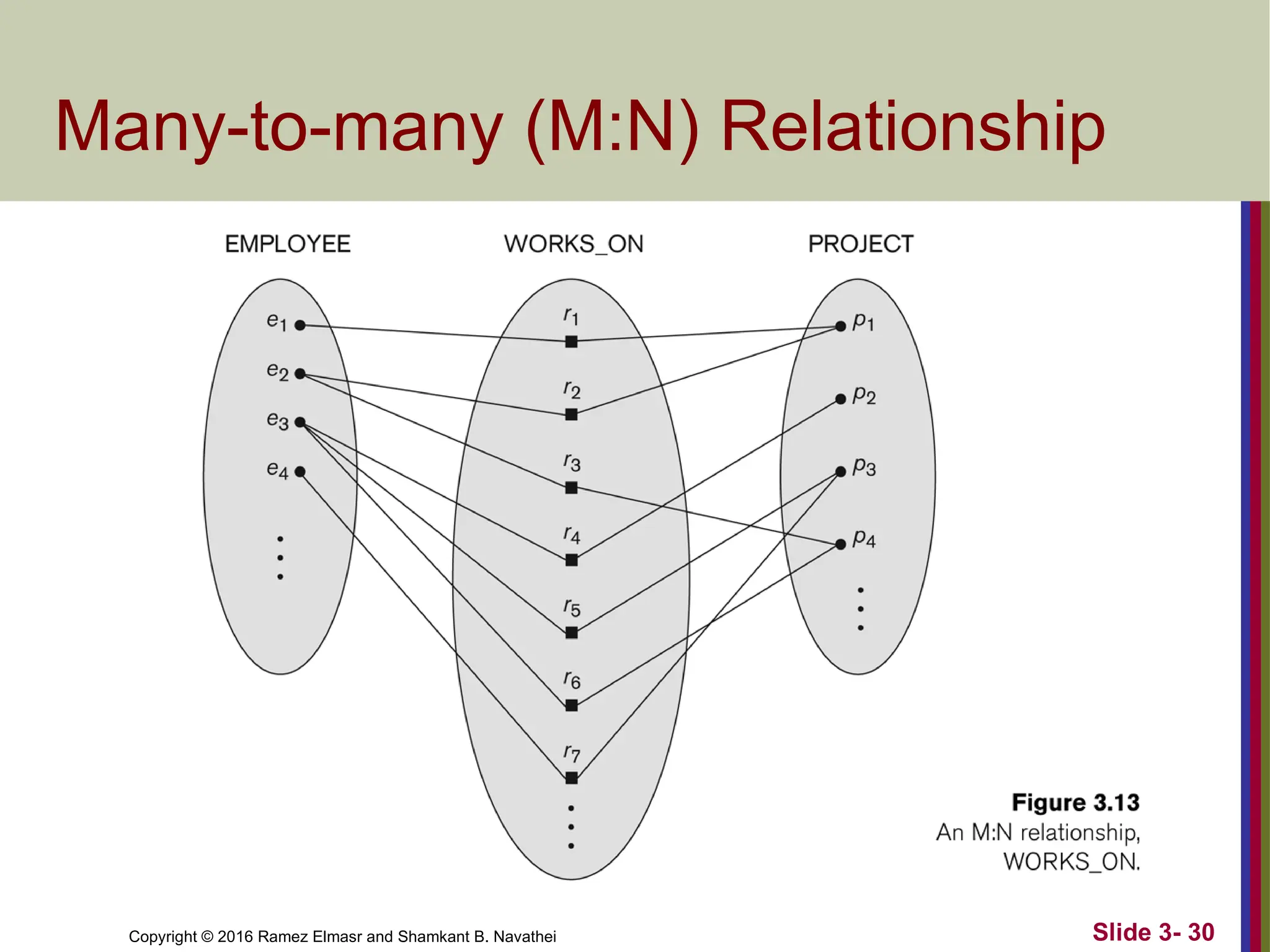 Copyright © 2016 Ramez Elmasr and Shamkant B. Navathei Slide 3- 30
Many-to-many (M:N) Relationship
 