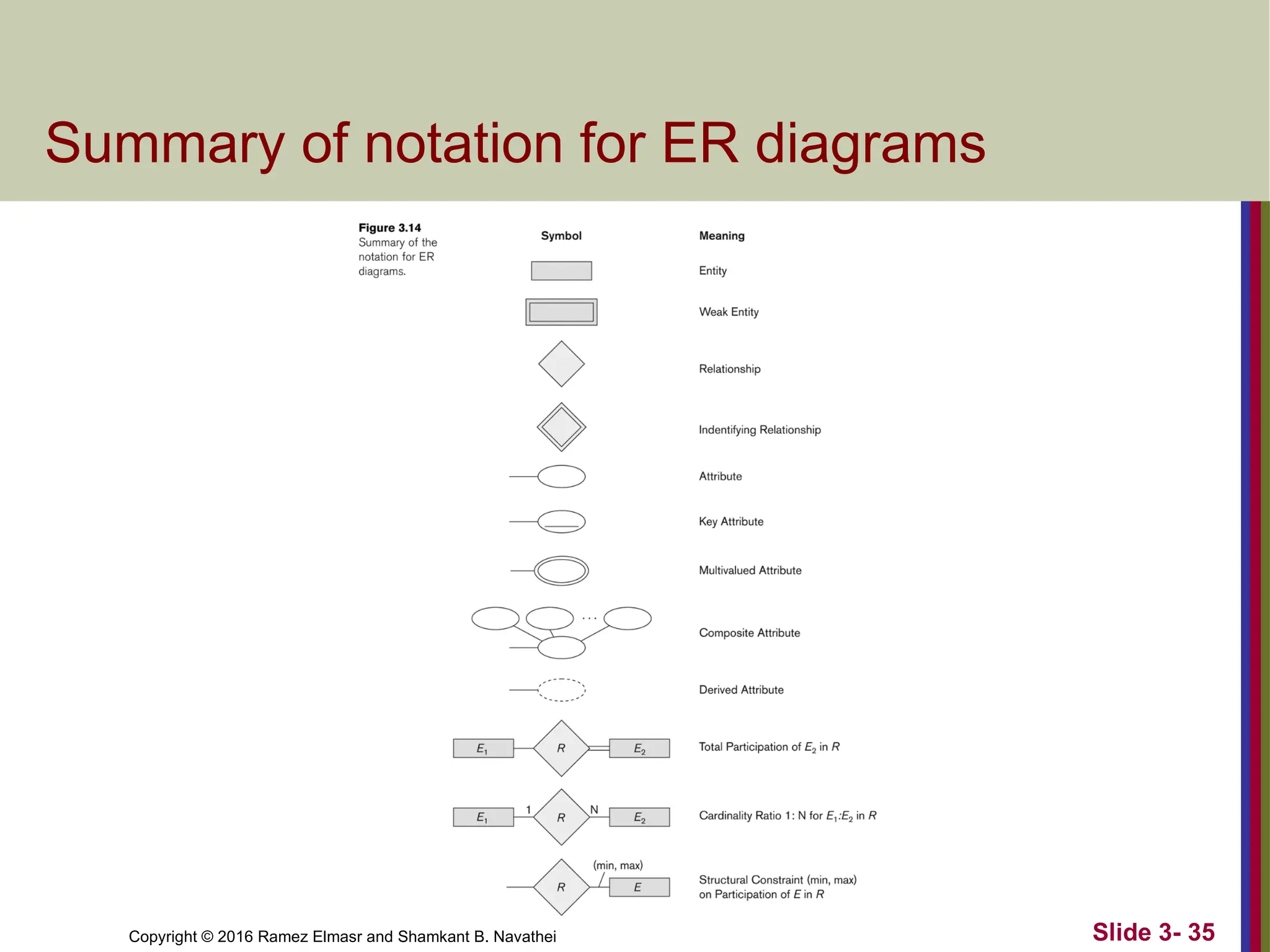 Copyright © 2016 Ramez Elmasr and Shamkant B. Navathei Slide 3- 35
Summary of notation for ER diagrams
 