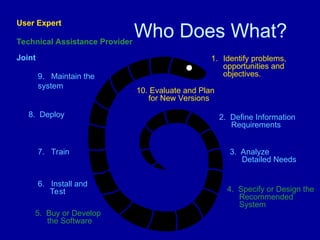 Who Does What?
1. Identify problems,
opportunities and
objectives.
2. Define Information
Requirements
3. Analyze
Detailed Needs
4. Specify or Design the
Recommended
System
5. Buy or Develop
the Software
6. Install and
Test
7. Train
8. Deploy
9. Maintain the
system
10. Evaluate and Plan
for New Versions
Technical Assistance Provider
User Expert
Joint
 