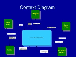 Community-led Organizing
GOVERNMENT
OFFICIALS
ELECTED
OFFICIALS
CONSTITUENCI
ES
FUNDERS
Official Dispoisition
Political Pressure
Bureaucratic–
Control-Responses
Demands for Action
Member
interest
Political Program
Disposition-of-
Support-requests
Requests-for-
financial-support
GENERAL
PUBLIC
General Information
Support
Context Diagram
 