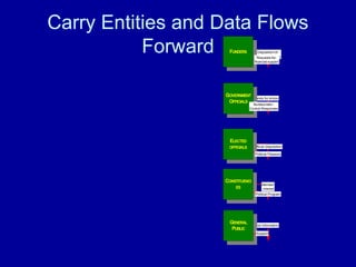 Carry Entities and Data Flows
Forward
General Information
GENERAL
PUBLIC
Member
interest
CONSTITUENCI
ES
Support
Official Dispoisition
ELECTED
OFFICIALS
Demands for Action
GOVERNMENT
OFFICIALS
Bureaucratic–
Control-Responses
Political Program
Disposition-of-
Support-requests
FUNDERS
Political Pressure
Requests-for-
financial-support
 