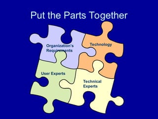Put the Parts Together
Organization’s
Requirements
Technical
Experts
User Experts
Technology
 
