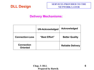 Chap. 3- DLL
Prepared by Rutwik
6
DLL Design
SERVICES PROVIDED TO THE
NETWORK LAYER
Delivery Mechanisms:
Connection-Less
Connection
Oriented
AcknowledgedUN-Acknowledged
“Best Effort” Better Quality
Reliable Delivery
 