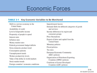 Economic Forces
3-14
BY:MADDY.KALEEM
 