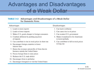 Advantages and Disadvantages
of a Weak Dollar
3-15
BY:MADDY.KALEEM
 