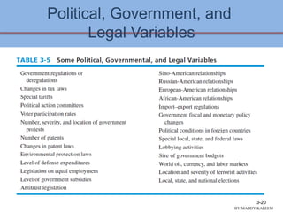 Political, Government, and
Legal Variables
3-20
BY:MADDY.KALEEM
 