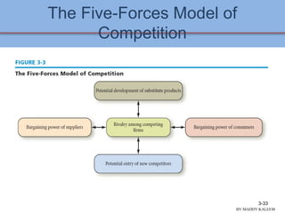 The Five-Forces Model of
Competition
3-33
BY:MADDY.KALEEM
 