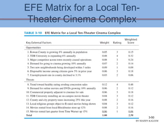 EFE Matrix for a Local Ten-
Theater Cinema Complex
3-50
BY:MADDY.KALEEM
 