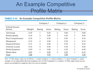 An Example Competitive
Profile Matrix
3-52
BY:MADDY.KALEEM
 
