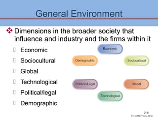 2–8
General Environment
Dimensions in the broader society that
influence and industry and the firms within it
 Economic
 Sociocultural
 Global
 Technological
 Political/legal
 Demographic
BY:MADDY.KALEEM
 