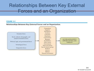 Relationships Between Key External
Forces and an Organization
3-9
BY:MADDY.KALEEM
 
