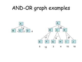 AND-OR graph examples
A
B C D
5 3 4
A
B C D
F G
E H I J
5 10 3 4 15 10
17 9 27
38
9
 