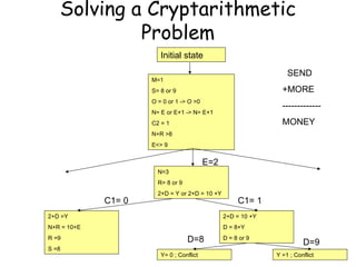 Solving a Cryptarithmetic
Problem
Initial state
M=1
S= 8 or 9
O = 0 or 1 -> O =0
N= E or E+1 -> N= E+1
C2 = 1
N+R >8
E<> 9
N=3
R= 8 or 9
2+D = Y or 2+D = 10 +Y
2+D =Y
N+R = 10+E
R =9
S =8
2+D = 10 +Y
D = 8+Y
D = 8 or 9
Y= 0 ; Conflict Y =1 ; Conflict
E=2
C1= 0 C1= 1
D=8 D=9
SEND
+MORE
-------------
MONEY
 
