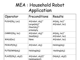MEA : Household Robot
Application
Operator Preconditions Results
PUSH(Obj, Loc) At(robot, obj)^
Large(obj)^
Clear(obj)^
armempty
At(obj, loc)^
At(robot, loc)
CARRY(Obj, loc) At(robot, obj)^
Small(obj)
At(obj, loc)^
At(robot, loc)
WALK(loc) None At(robot, loc)
PICKUP(Obj) At(robot, obj) Holding(obj)
PUTDOWN(obj) Holding(obj) ¬holding(obj)
PLACE(Obj1, obj2) At(robot, obj2)^
Holding(obj1)
On(obj1, obj2)
 