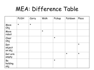MEA: Difference Table
PUSH Carry Walk Pickup Putdown Place
Move
Obj
* *
Move
robot
*
Clear
Obj
*
Get
object
on obj
*
Get arm
empty
* *
Be
holding
obj
*
 