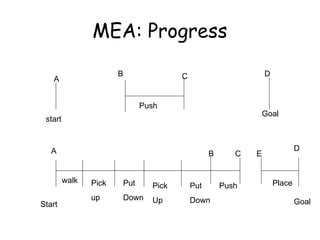 MEA: Progress
start
A
B
Push
C D
Goal
A
Start
walk Pick
up
Put
Down
Pick
Up
Put
Down
Push
B C E
D
Place
Goal
 