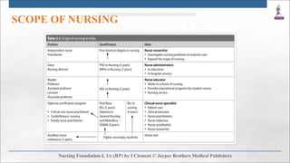 SCOPE OF NURSING
 