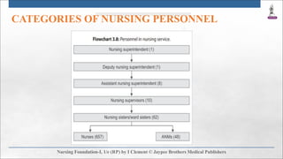 CATEGORIES OF NURSING PERSONNEL
 