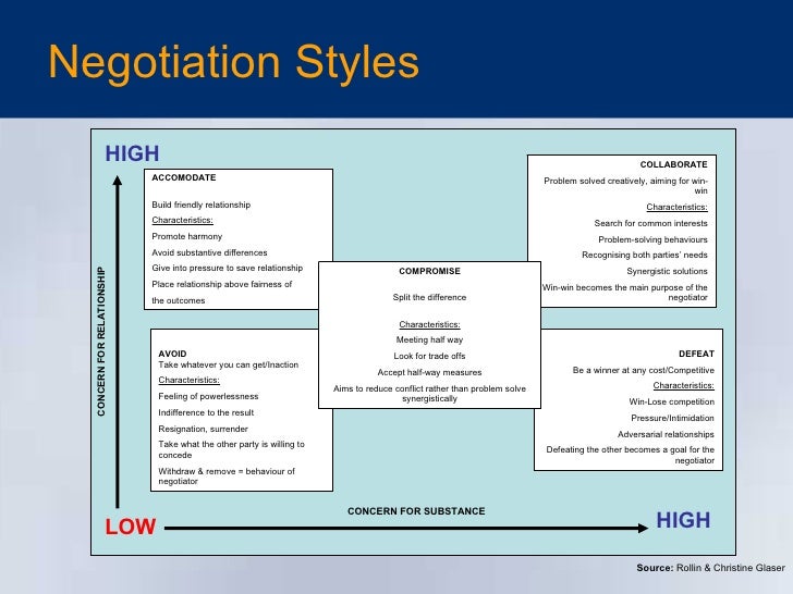 negotiation conflict styles Of the five conflict styles the accommodating style in managing conflict a lawyer’s guide to successful negotiation. negotiation conflict styles Of the five conflict styles the accommodating style in managing conflict a lawyer’s guide to successful negotiation.