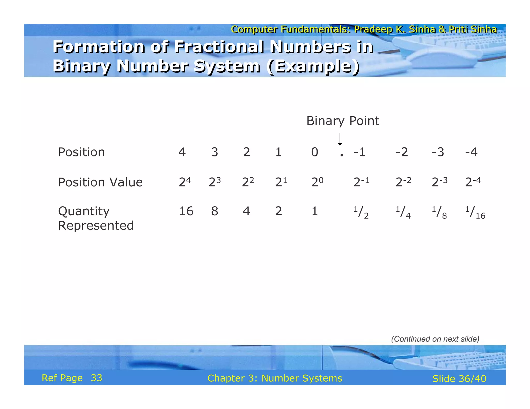 Computer Fundamentals: Pradeep K. Sinha & Priti SinhaComputer Fundamentals: Pradeep K. Sinha & Priti Sinha
Slide 36/40Chapter 3: Number SystemsRef Page
Formation of Fractional Numbers in
Binary Number System (Example)
Formation of Fractional Numbers in
Binary Number System (Example)
Position 4 3 2 1 0 . -1 -2 -3 -4
Position Value 24 23 22 21 20 2-1 2-2 2-3 2-4
Quantity 16 8 4 2 1 1/2
1/4
1/8
1/16
Represented
Binary Point
(Continued on next slide)
33
 