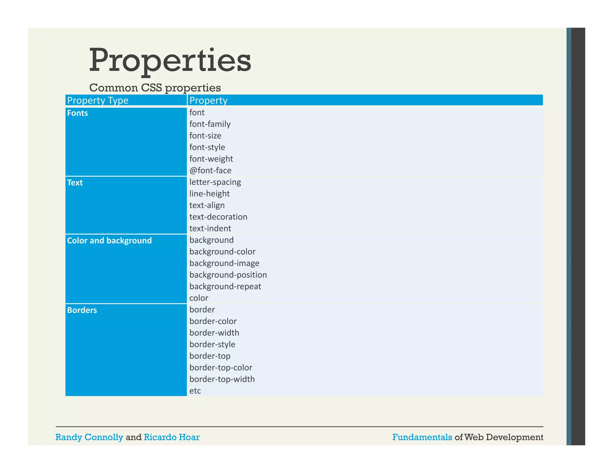 Properties
Common CSS properties
Property Type

Property

Fonts

font
font‐family
font‐size
font‐style
font style
font‐weight
@font‐face
letter‐spacing
line‐height
text align
text‐align
text‐decoration
text‐indent
background
background‐color
background‐image
g
g
background‐position
background‐repeat
color
border
border‐color
border‐width
border‐style
border‐top
border‐top‐color
border‐top‐width
etc

Text

Color and background

Borders

Randy Connolly and Ricardo Hoar

Fundamentals of Web Development

 