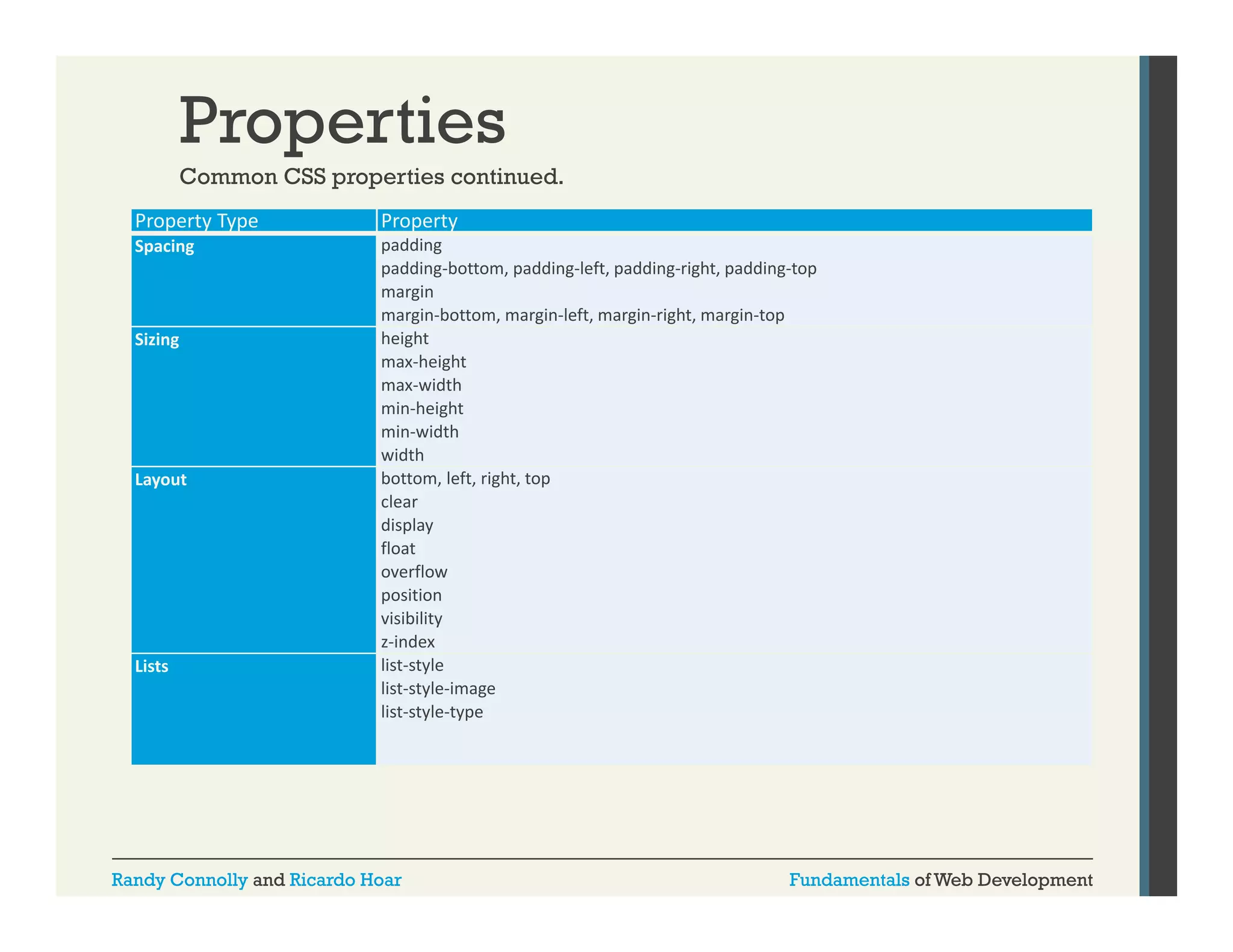 Properties
Common CSS properties continued
continued.
Property Type

Property

Spacing

padding
padding‐bottom, padding‐left, padding‐right, padding‐top 
margin
margin‐bottom, margin‐left, margin‐right, margin‐top
height
max‐height
max‐width
g
min‐height
min‐width
width
bottom, left, right, top
clear
display
float
overflow
position
visibility
z‐index
list‐style
list‐style‐image
list‐style‐type

Sizing

Layout

Lists

Randy Connolly and Ricardo Hoar

Fundamentals of Web Development

 