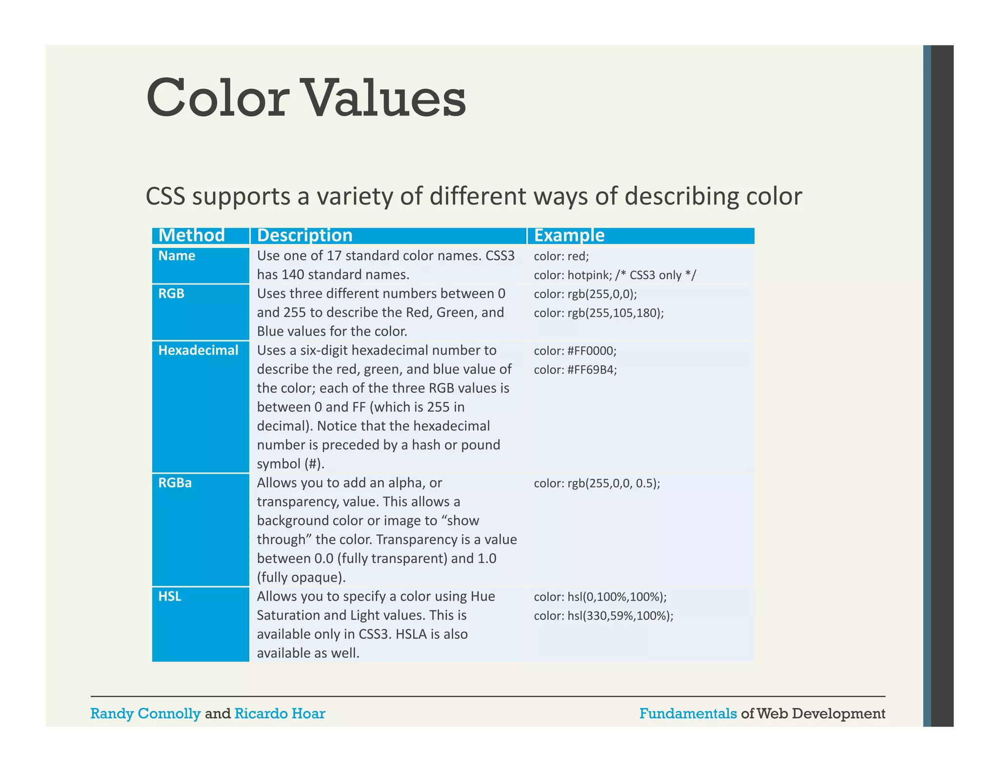Color Values
CSS supports a variety of different ways of describing color
Method

Description

Example

Name

Use one of 17 standard color names. CSS3 
has 140 standard names.
Uses three different numbers between 0 
and 255 to describe the Red, Green, and 
Blue values for the color.
Uses a six‐digit hexadecimal number to 
describe the red, green, and blue value of 
the color; each of the three RGB values is 
between 0 and FF (which is 255 in 
decimal). Notice that the hexadecimal 
number is preceded by a hash or pound 
symbol (#).
Allows you to add an alpha, or 
transparency, value. This allows a 
background color or image to “show 
through” the color. Transparency is a value 
between 0.0 (fully transparent) and 1.0 
(fully opaque).
Allows you to specify a color using Hue 
Saturation and Light values. This is 
available only in CSS3. HSLA is also 
il bl
l i SS3 S i l
available as well.

color: red;
color: hotpink; /* CSS3 only */
color: rgb(255,0,0);
color: rgb(255,105,180);

RGB

Hexadecimal

RGBa

HSL

Randy Connolly and Ricardo Hoar

color: #FF0000;
color: #FF69B4;

color: rgb(255,0,0, 0.5);

color: hsl(0,100%,100%);
color: hsl(330,59%,100%);

Fundamentals of Web Development

 