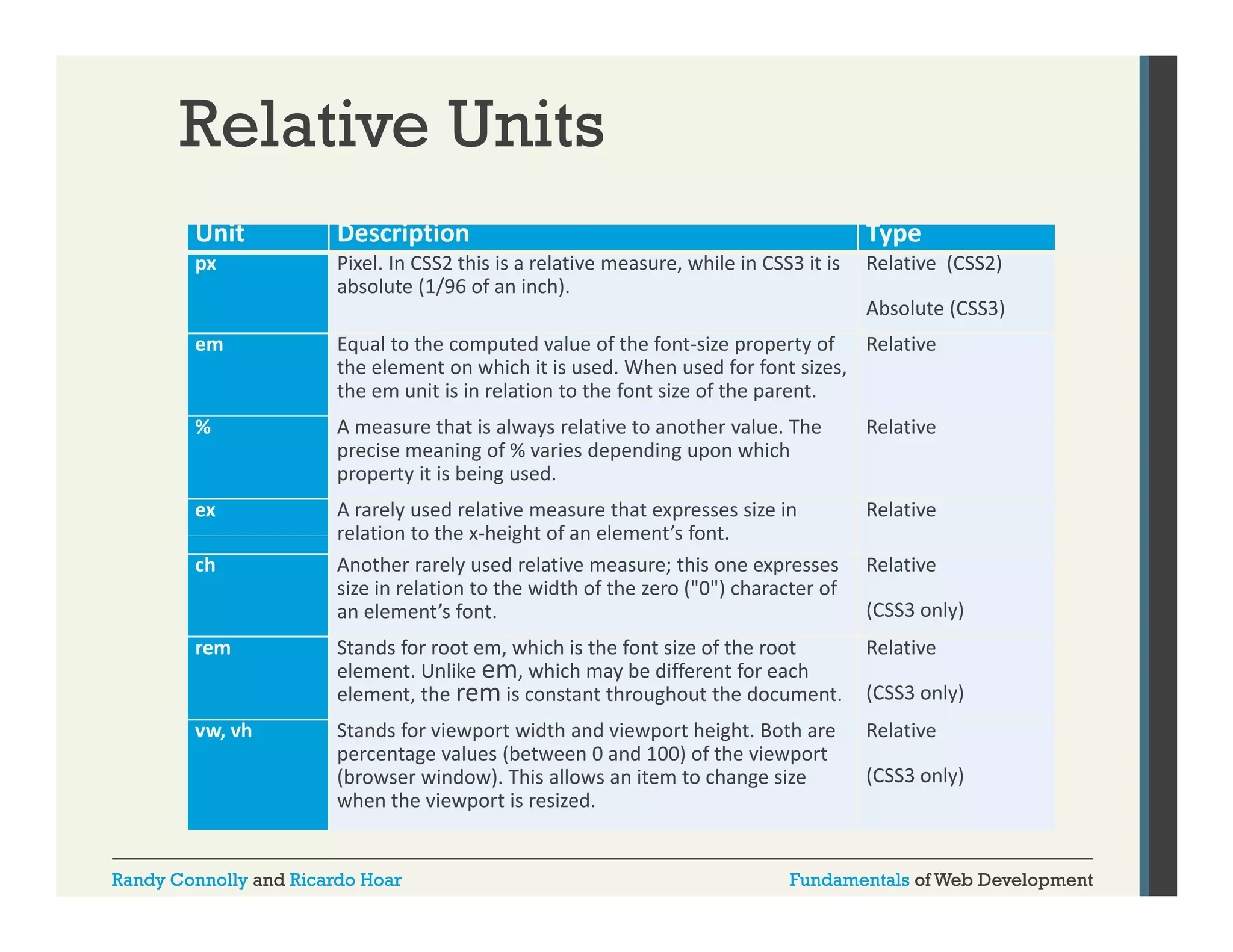 Relative Units
Unit

Description

px

Pixel. In CSS2 this is a relative measure, while in CSS3 it is  Relative  (CSS2)
( /
)
absolute (1/96 of an inch).
Absolute (CSS3)

em

Equal to the computed value of the font‐size property of  Relative
the element on which it is used. When used for font sizes, 
the em unit is in relation to the font size of the parent.

%

A measure that is always relative to another value. The 
precise meaning of % varies depending upon which 
property it is being used. 

Relative

ex

A rarely used relative measure that expresses size in 
relation to the x height of an element s font.
relation to the x‐height of an element’s font
Another rarely used relative measure; this one expresses 
size in relation to the width of the zero ("0") character of 
an element’s font. 

Relative

,
Stands for root em, which is the font size of the root 
element. Unlike em, which may be different for each 
element, the rem is constant throughout the document.

Relative

ch

rem

vw, vh

Type

Stands for viewport width and viewport height. Both are 
percentage values (between 0 and 100) of the viewport 
(browser window). This allows an item to change size 
(browser window) This allows an item to change size
when the viewport is resized.

Randy Connolly and Ricardo Hoar

Relative
(CSS3 only)

(CSS3 only)
Relative
(CSS3 only)
(CSS3 only)

Fundamentals of Web Development

 