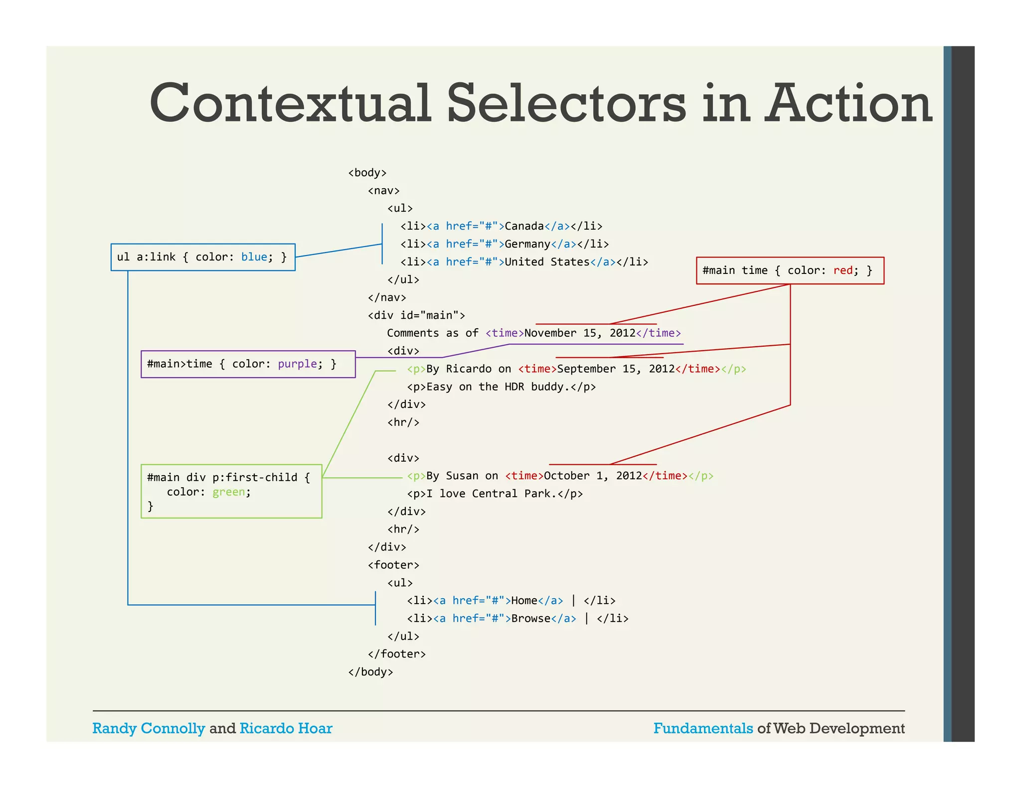 Contextual Selectors in Action
<body>
<nav>
<ul>
<li><a href="#">Canada</a></li>
<li><a href= # >Germany</a></li>
href="#">Germany</a></li>
ul a:link { color: blue; }

<li><a href="#">United States</a></li>
</ul>

#main time { color: red; }

</nav>
<div id="main">
Comments as of <time>November 15, 2012</time>
#main>time { color: purple; }

#main div p:first-child {
color: green;
}

<div>
<p>By Ricardo on <time>September 15, 2012</time></p>
<p>Easy on the HDR buddy.</p>
</div>
<hr/>
<div>
<p>By Susan on <time>October 1, 2012</time></p>
<p>I love Central Park.</p>
</div>
<hr/>
</div>
/di
<footer>
<ul>
<li><a href="#">Home</a> | </li>
<li><a href="#">Browse</a> | </li>
</ul>
</footer>
</body>

Randy Connolly and Ricardo Hoar

Fundamentals of Web Development

 