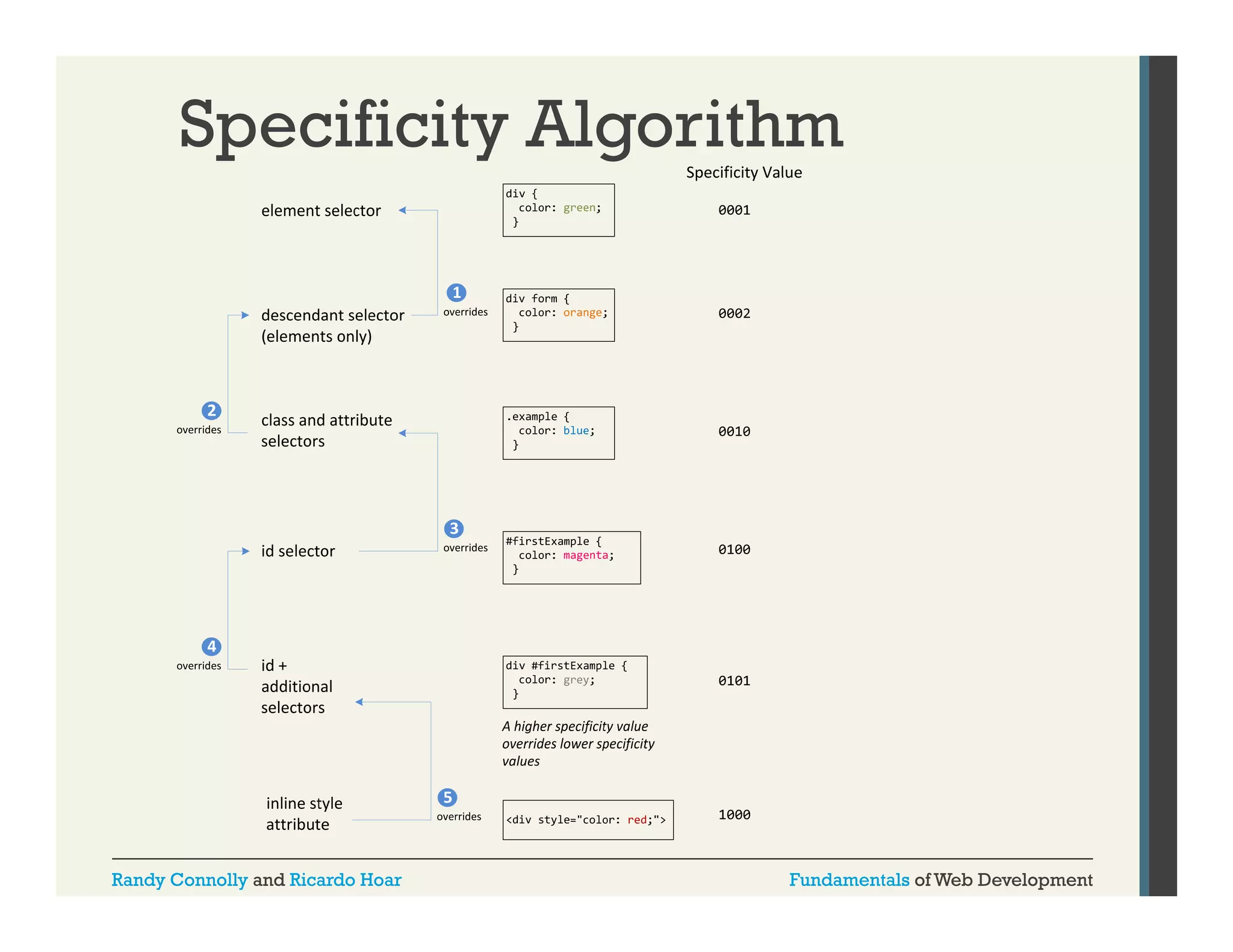 Specificity Algorithm

Randy Connolly and Ricardo Hoar

Fundamentals of Web Development

 