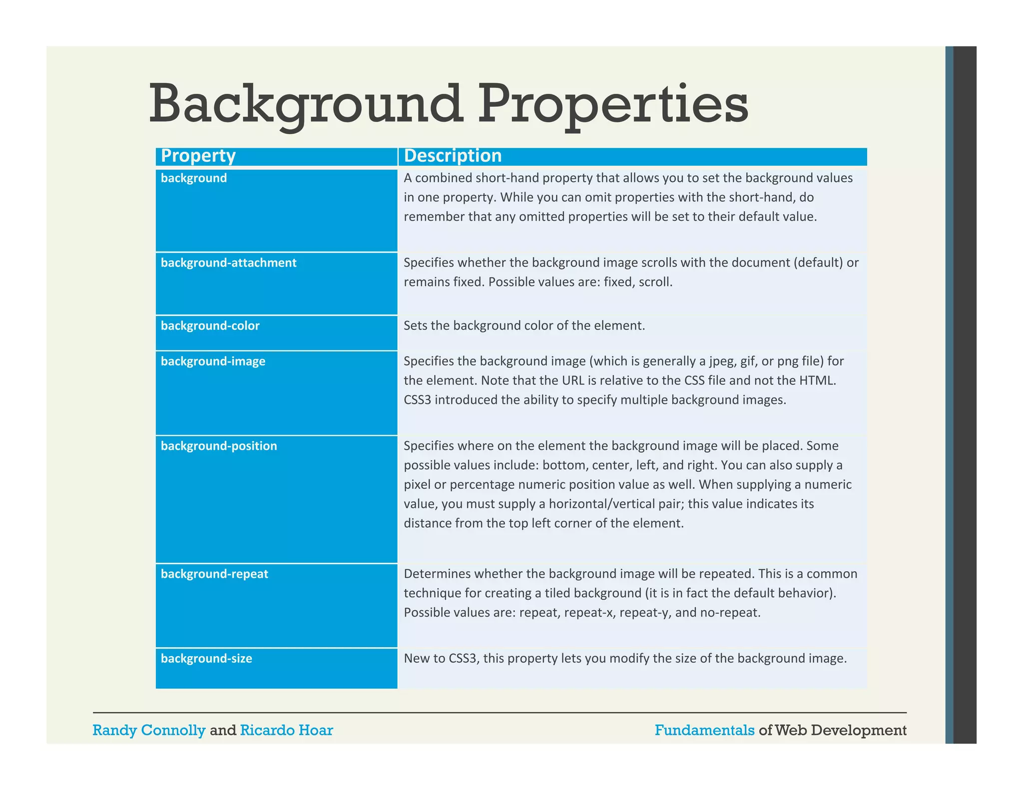 Background Properties
Property

Description

background

A combined short‐hand property that allows you to set the background values 
in one property. While you can omit properties with the short‐hand, do 
remember that any omitted properties will be set to their default value.

background‐attachment

Specifies whether the background image scrolls with the document (default) or 
remains fixed. Possible values are: fixed, scroll.

background‐color

Sets the background color of the element. 

background‐image

Specifies the background image (which is generally a jpeg, gif, or png file) for 
the element. Note that the URL is relative to the CSS file and not the HTML. 
CSS3 introduced the ability to specify multiple background images.

background‐position
background position

Specifies where on the element the background image will be placed. Some 
Specifies where on the element the background image will be placed Some
possible values include: bottom, center, left, and right. You can also supply a 
pixel or percentage numeric position value as well. When supplying a numeric 
value, you must supply a horizontal/vertical pair; this value indicates its 
distance from the top left corner of the element.

background‐repeat

Determines whether the background image will be repeated. This is a common 
technique for creating a tiled background (it is in fact the default behavior). 
Possible values are: repeat, repeat‐x, repeat‐y, and no‐repeat.

background‐size

New to CSS3, this property lets you modify the size of the background image.

Randy Connolly and Ricardo Hoar

Fundamentals of Web Development

 