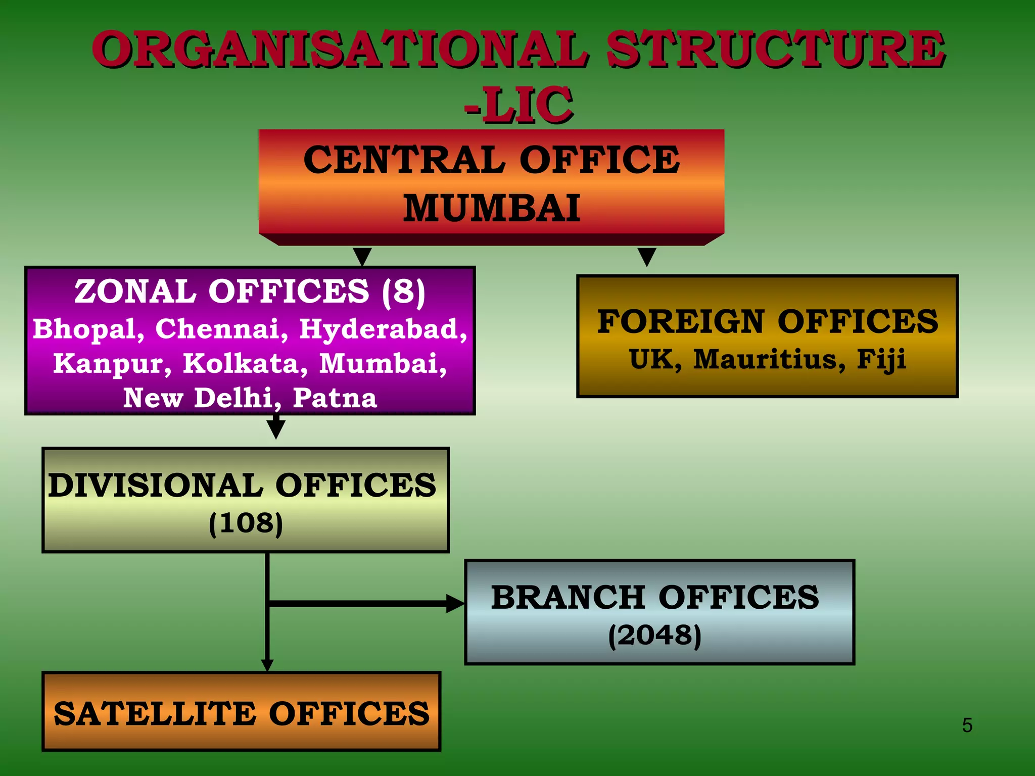 ORGANISATIONAL STRUCTURE -LIC CENTRAL OFFICE MUMBAI ZONAL OFFICES (8) Bhopal, Chennai, Hyderabad, Kanpur, Kolkata, Mumbai, New Delhi, Patna FOREIGN OFFICES UK, Mauritius, Fiji DIVISIONAL OFFICES   (108) BRANCH OFFICES   (2048)  SATELLITE OFFICES 