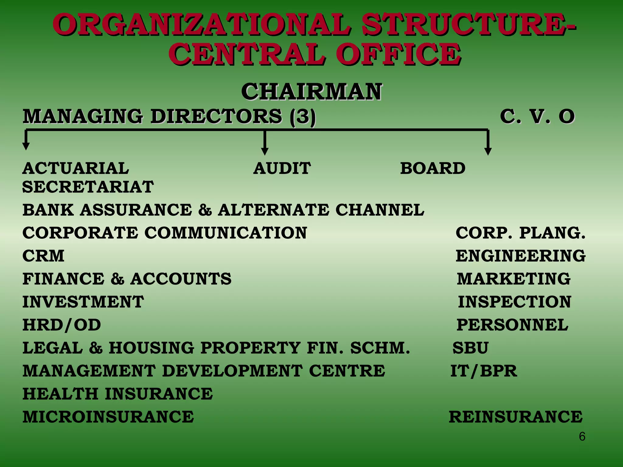 ORGANIZATIONAL STRUCTURE- CENTRAL OFFICE CHAIRMAN MANAGING DIRECTORS (3)   C. V. O   ACTUARIAL  AUDIT  BOARD SECRETARIAT BANK ASSURANCE & ALTERNATE CHANNEL CORPORATE COMMUNICATION  CORP. PLANG. CRM  ENGINEERING  FINANCE & ACCOUNTS  MARKETING INVESTMENT  INSPECTION HRD/OD  PERSONNEL LEGAL & HOUSING PROPERTY FIN. SCHM.  SBU MANAGEMENT DEVELOPMENT CENTRE  IT/BPR HEALTH INSURANCE  MICROINSURANCE  REINSURANCE 