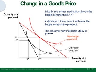 Change in a Good’sPrice
Quantity of Y
per week
Quantity of X
per week
constraint
U2
Old budget
constraint
U1
Y**
Y*
Ch. 3 • 10
©2015 Cengage Learning. All Rights Reserved. May not be scanned, copied or duplicated, or posted to a publicly accessible website, in whole or in part.
X**
X*
Initially a consumer maximizes utility on the
budget constraint at X*, Y*
A decrease in the price of X will cause the
budget constraint to pivot out.
The consumer now maximizes utility at
X**,Y**
New budget
 