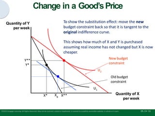 Change in a Good’sPrice
Quantity of Y
per week
Quantity of X
per week
U1
New budget
constraint
U2
Old budget
constraint
Y**
Y*
Ch. 3 • 11
©2015 Cengage Learning. All Rights Reserved. May not be scanned, copied or duplicated, or posted to a publicly accessible website, in whole or in part.
X**
X* XB
To show the substitution effect: move the new
budget constraint back so that it is tangent to the
original indifference curve.
This shows how much of X and Y is purchased
assuming real income has not changed but X is now
cheaper.
 