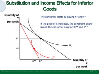 Substitution and Income Effects for Inferior
Goods
U1
Quantity of
X
per week
Quantity of
Y
per week
Y*
X*
The consumer starts by buying X* and Y*
If the price of X increases, the constraint pivots
in and the consumer now buy X** and Y**
U2
X**
Y**
Ch. 3 • 18
©2015 Cengage Learning. All Rights Reserved. May not be scanned, copied or duplicated, or posted to a publicly accessible website, in whole or in part.
 