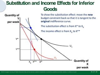 Substitution and Income Effects for Inferior
Goods
U1
Quantity of
X
per week
Quantity of
Y
per week
Y*
X*
The substitution effect is from X* to XB
The income effect is from XB to X**
U2
X**
Y**
X
Ch. 3 • 19
©2015 Cengage Learning. All Rights Reserved. May not be scanned, copied or duplicated, or posted to a publicly accessible website, in whole or in part.
B
To show the substitution effect: move the new
budget constraint back so that it is tangent to the
original indifference curve.
 