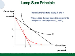 Lump SumPrinciple
U1
Quantity of
X
per week
Quantity of
Y
per week
Y1
X1
The consumer starts by buying X1 and Y1
A tax on good X would cause the consumer to
change their consumption to X2 and Y2
U2
X2
Y2
Ch. 3 • 23
©2015 Cengage Learning. All Rights Reserved. May not be scanned, copied or duplicated, or posted to a publicly accessible website, in whole or in part.
 
