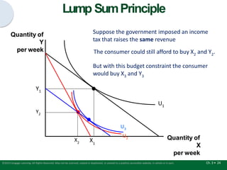 Lump SumPrinciple
U1
Quantity of
Y
per week
Y1
Suppose the government imposed an income
tax that raises the same revenue
The consumer could still afford to buy X2 and Y2.
But with this budget constraint the consumer
would buy X3 and Y3
U3
U2 Quantity of
X
per week
X X
2 1
Ch. 3 • 24
©2015 Cengage Learning. All Rights Reserved. May not be scanned, copied or duplicated, or posted to a publicly accessible website, in whole or in part.
Y2
 