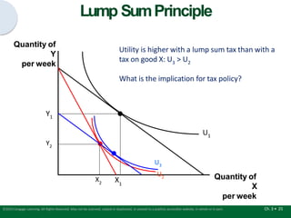 Lump SumPrinciple
U1
Quantity of
Y
per week
U3
U2 Quantity of
X
per week
X X
2 1
Ch. 3 • 25
©2015 Cengage Learning. All Rights Reserved. May not be scanned, copied or duplicated, or posted to a publicly accessible website, in whole or in part.
Y1
Utility is higher with a lump sum tax than with a
tax on good X: U3 > U2
Y2
What is the implication for tax policy?
 