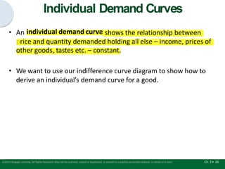 Individual Demand Curves
Ch. 3 • 26
©2015 Cengage Learning. All Rights Reserved. May not be scanned, copied or duplicated, or posted to a publicly accessible website, in whole or in part.
• An individual demand curve shows the relationship between
price and quantity demanded holding all else – income, prices of
other goods, tastes etc. – constant.
• We want to use our indifference curve diagram to show how to
derive an individual’s demand curve for a good.
 