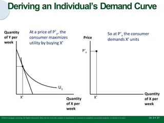 Deriving an Individual’s Demand Curve
Quantity
of Y per
week
Price
Quantity
of X per
week
Quantity
of X per
week
P’x
X’
U1
X’
Ch. 3 • 27
©2015 Cengage Learning. All Rights Reserved. May not be scanned, copied or duplicated, or posted to a publicly accessible website, in whole or in part.
At a price of P’x, the
consumer maximizes
utility by buying X’
So at P’ the consumer
x
demands X’ units
 