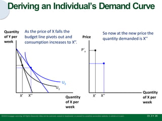 Deriving an Individual’s Demand Curve
Quantity
of Y per
week
Price
Quantity
of X per
week
Quantity
of X per
week
P’x
X’
U1
X’ X’’
As the price of X falls the
budget line pivots out and
consumption increases to X’’.
So now at the new price the
quantity demanded is X’’
U2
X’’
Ch. 3 • 28
©2015 Cengage Learning. All Rights Reserved. May not be scanned, copied or duplicated, or posted to a publicly accessible website, in whole or in part.
 